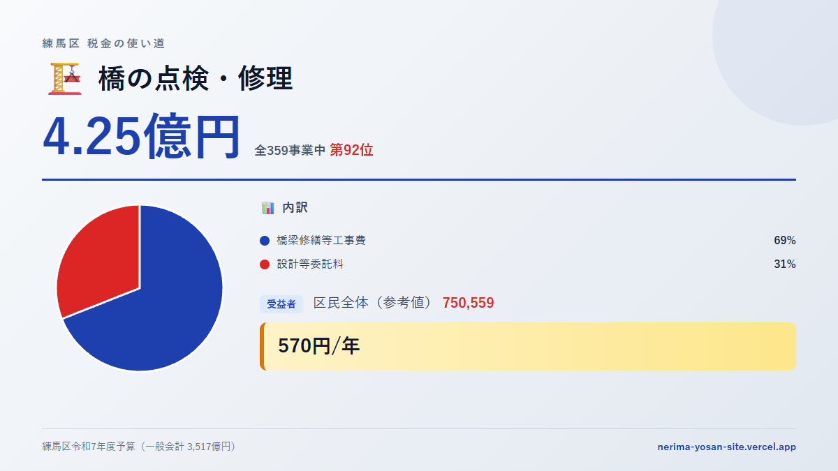 【練馬区の税金 第92位】橋の点検・修理に4.25億円。中身をやさしく解説