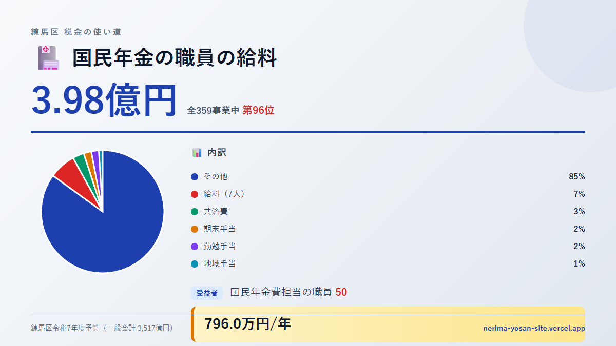 【練馬区の税金 第96位】国民年金の職員の給料に3.98億円。中身をやさしく解説