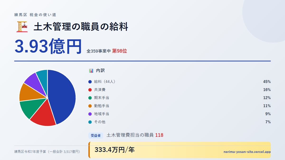 【練馬区の税金 第98位】土木管理の職員の給料に3.93億円。中身をやさしく解説