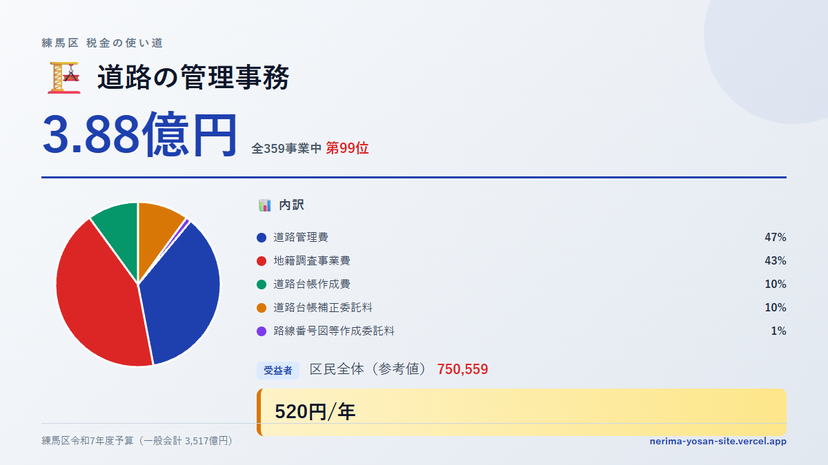 【練馬区の税金 第99位】道路の管理事務に3.88億円。中身をやさしく解説