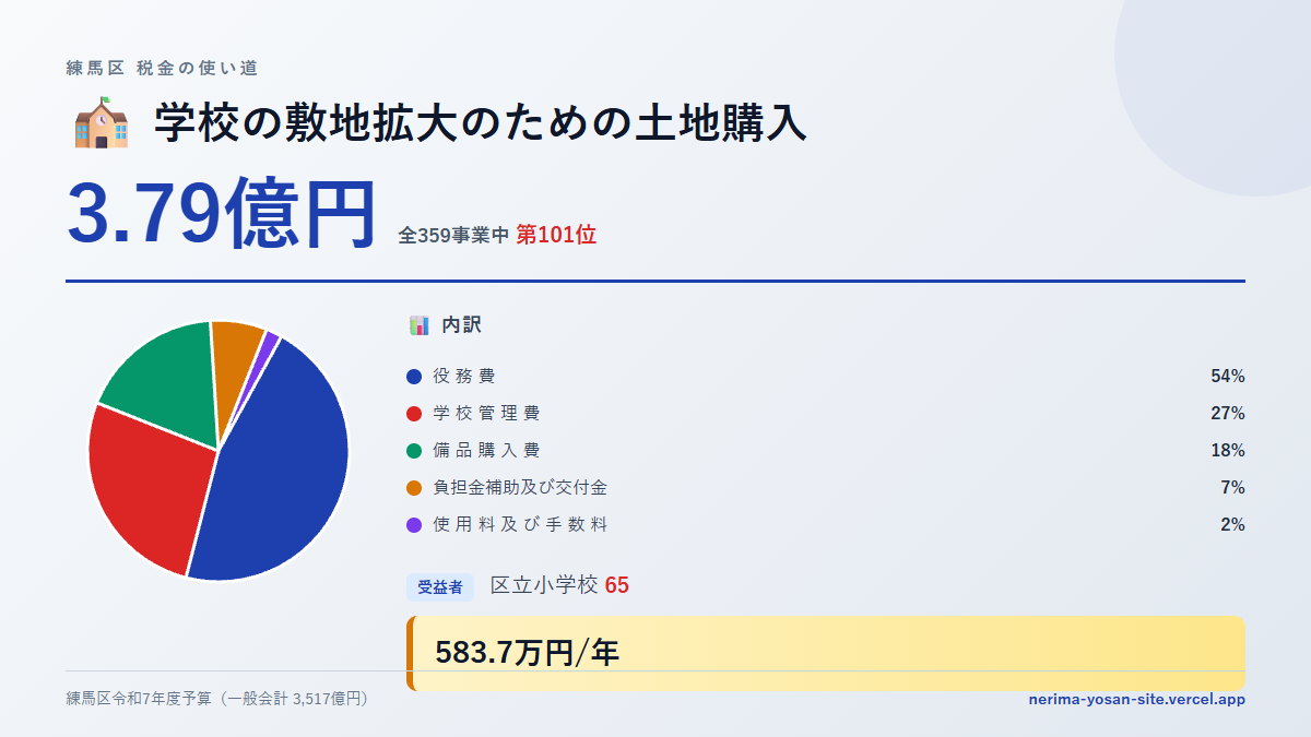 【練馬区の税金 第101位】学校の敷地拡大のための土地購入に3.79億円。中身をやさしく解説