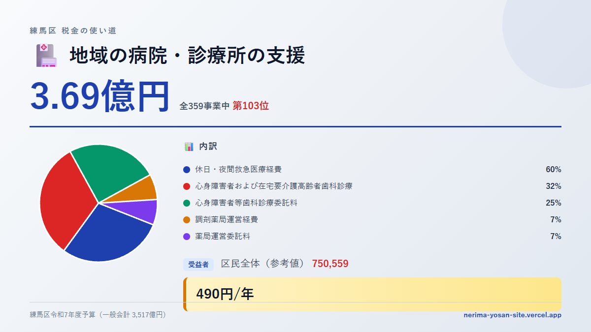 【練馬区の税金 第103位】地域の病院・診療所の支援に3.69億円。中身をやさしく解説