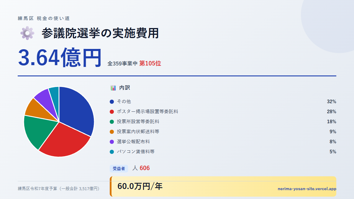 【練馬区の税金 第105位】参議院選挙の実施費用に3.64億円。中身をやさしく解説