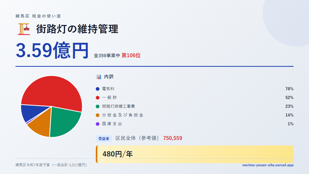 【練馬区の税金 第106位】街路灯の維持管理に3.59億円。中身をやさしく解説