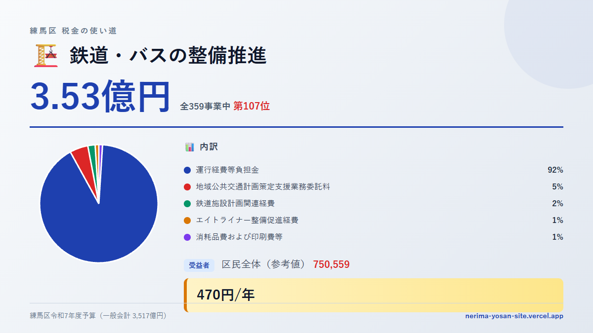 【練馬区の税金 第107位】鉄道・バスの整備推進に3.53億円。中身をやさしく解説