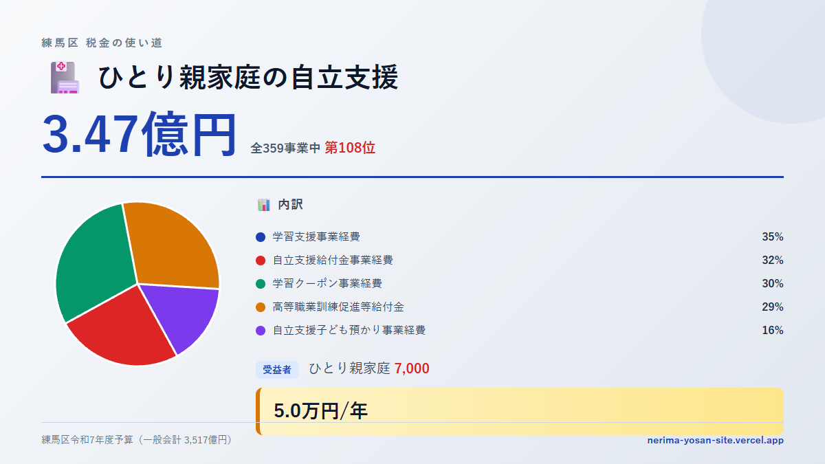 【練馬区の税金 第108位】ひとり親家庭の自立支援に3.47億円。中身をやさしく解説
