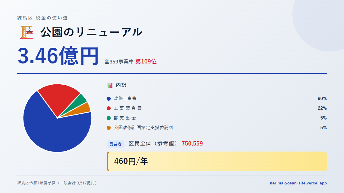 【練馬区の税金 第109位】公園のリニューアルに3.46億円。中身をやさしく解説