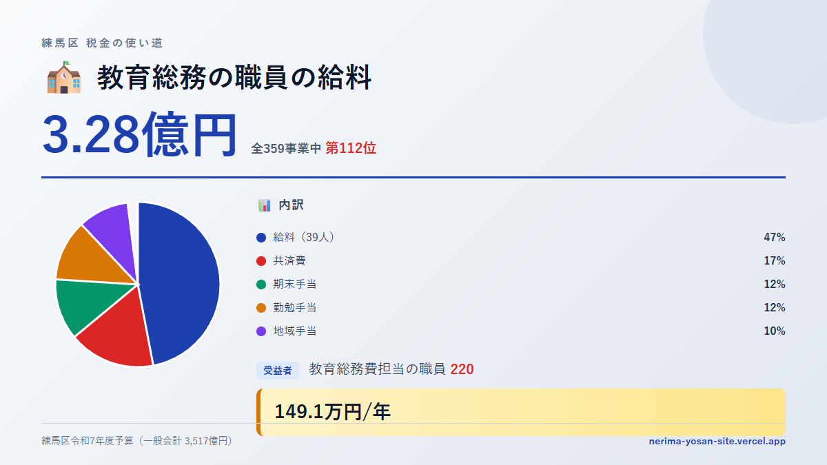 【練馬区の税金 第112位】教育総務の職員の給料に3.28億円。中身をやさしく解説