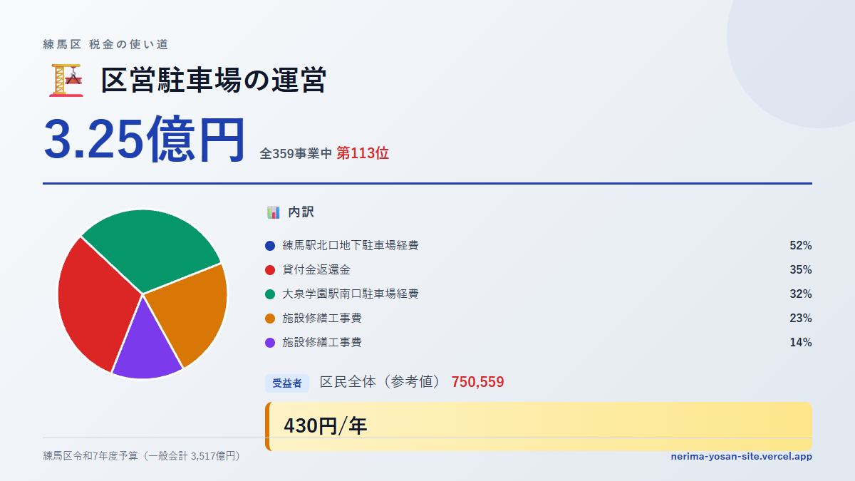 【練馬区の税金 第113位】区営駐車場の運営に3.25億円。中身をやさしく解説