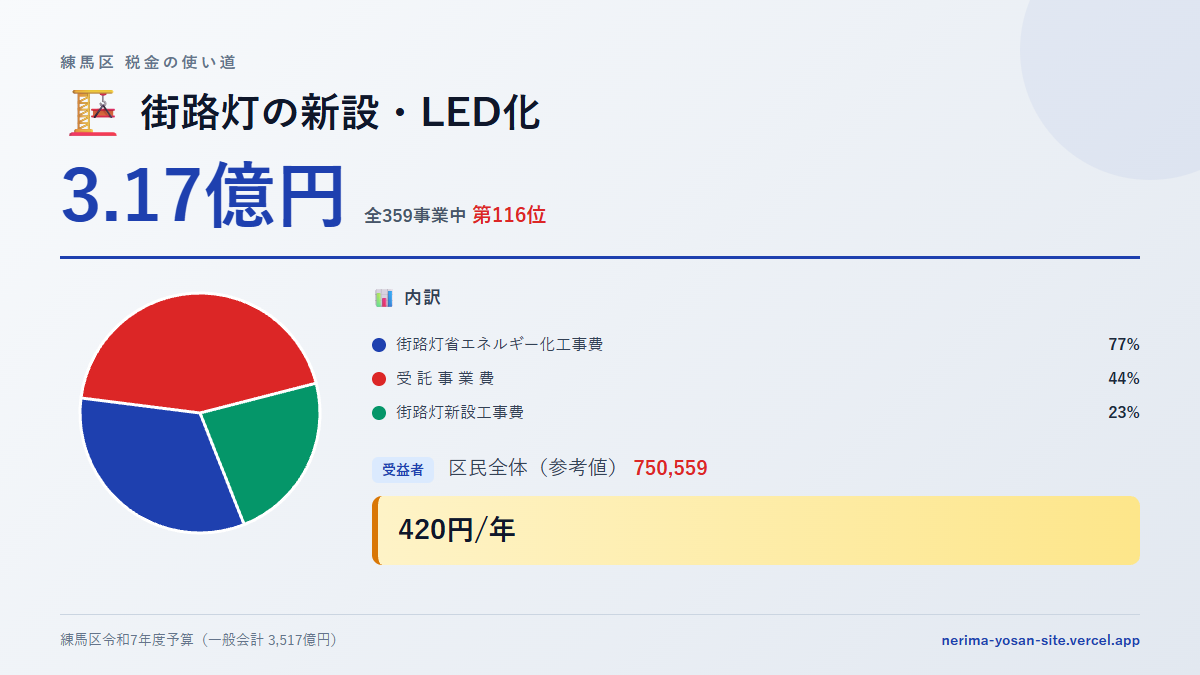 【練馬区の税金 第116位】街路灯の新設・LED化に3.17億円。中身をやさしく解説