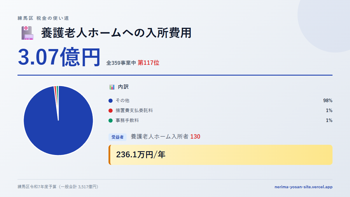 【練馬区の税金 第117位】養護老人ホームへの入所費用に3.07億円。中身をやさしく解説