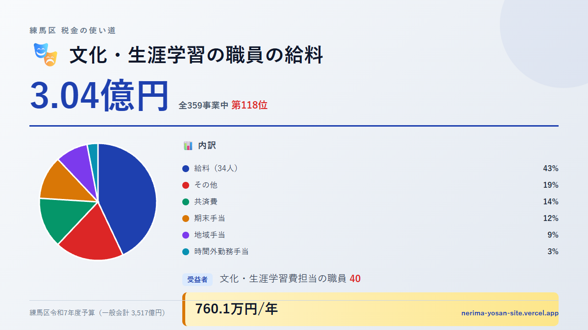 【練馬区の税金 第118位】文化・生涯学習の職員の給料に3.04億円。中身をやさしく解説