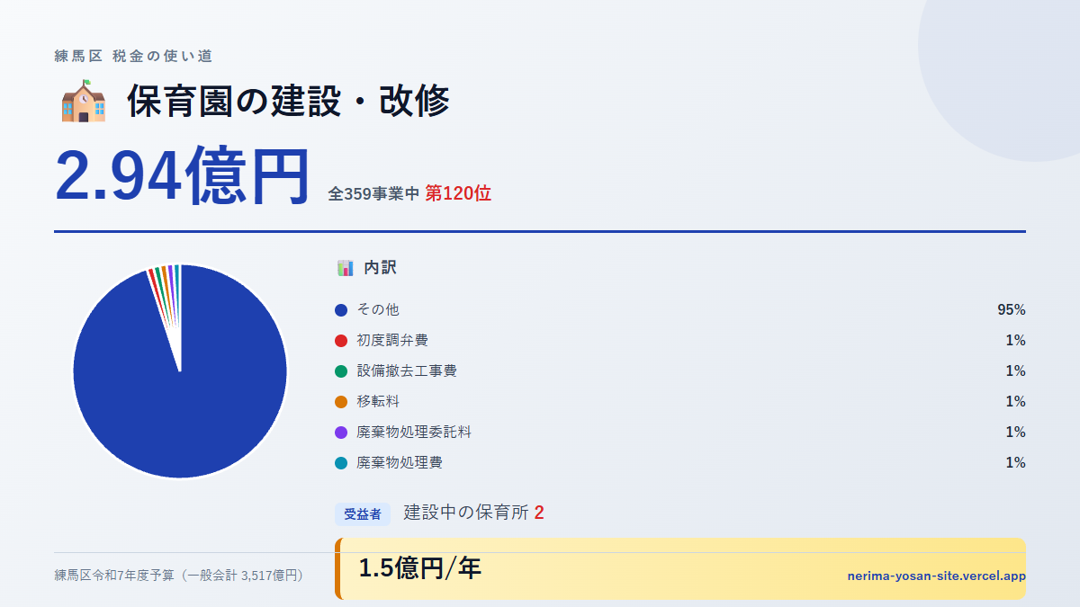 【練馬区の税金 第120位】保育園の建設・改修に2.94億円。中身をやさしく解説