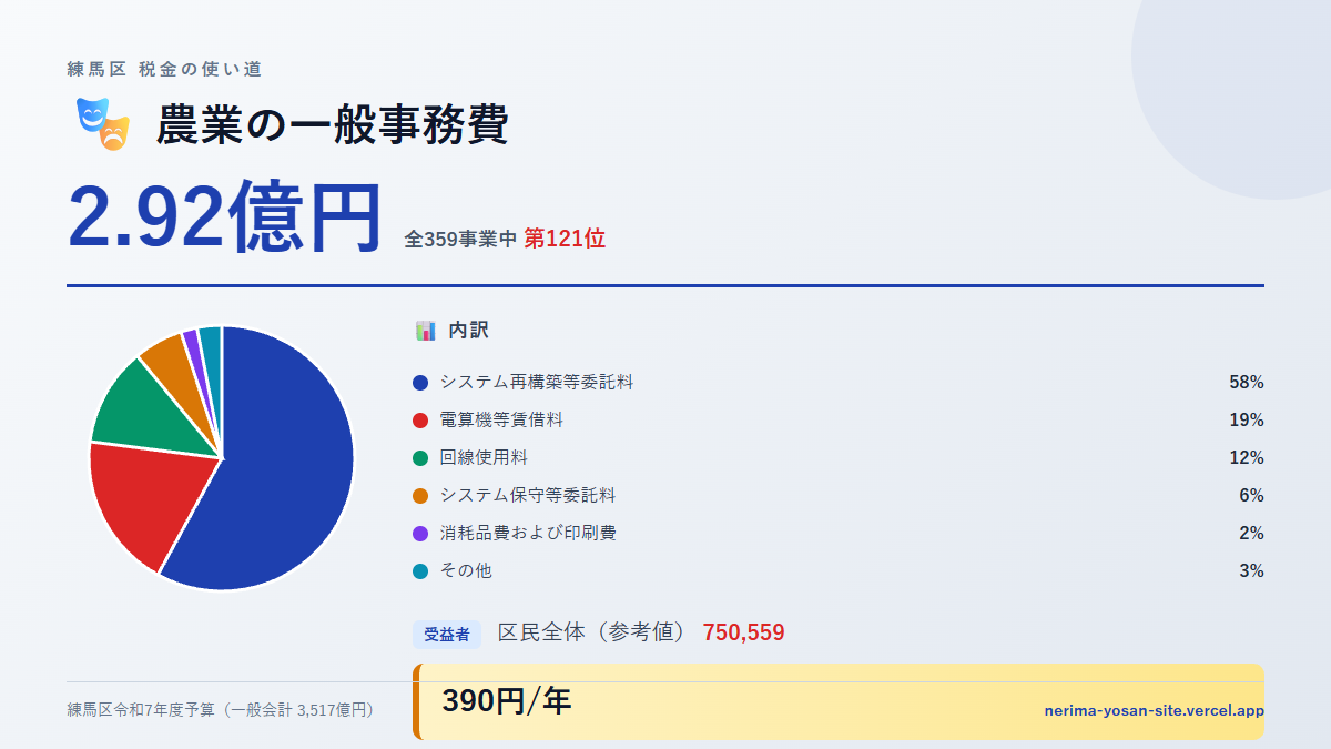 【練馬区の税金 第121位】農業の一般事務費に2.92億円。中身をやさしく解説