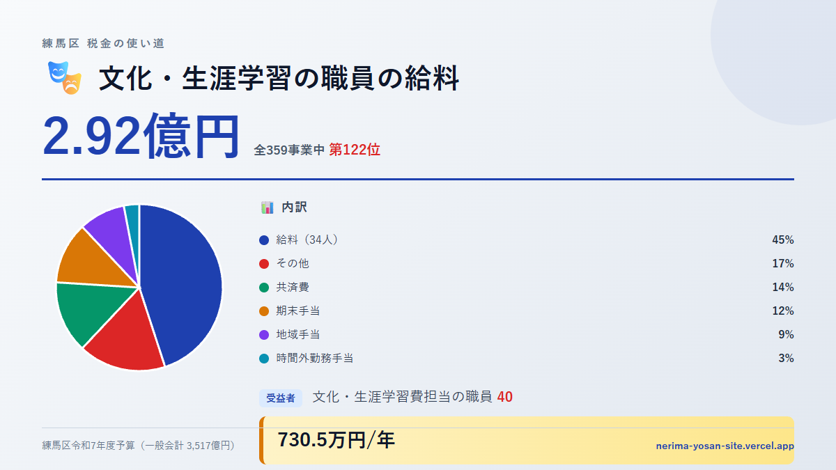 【練馬区の税金 第122位】文化・生涯学習の職員の給料に2.92億円。中身をやさしく解説