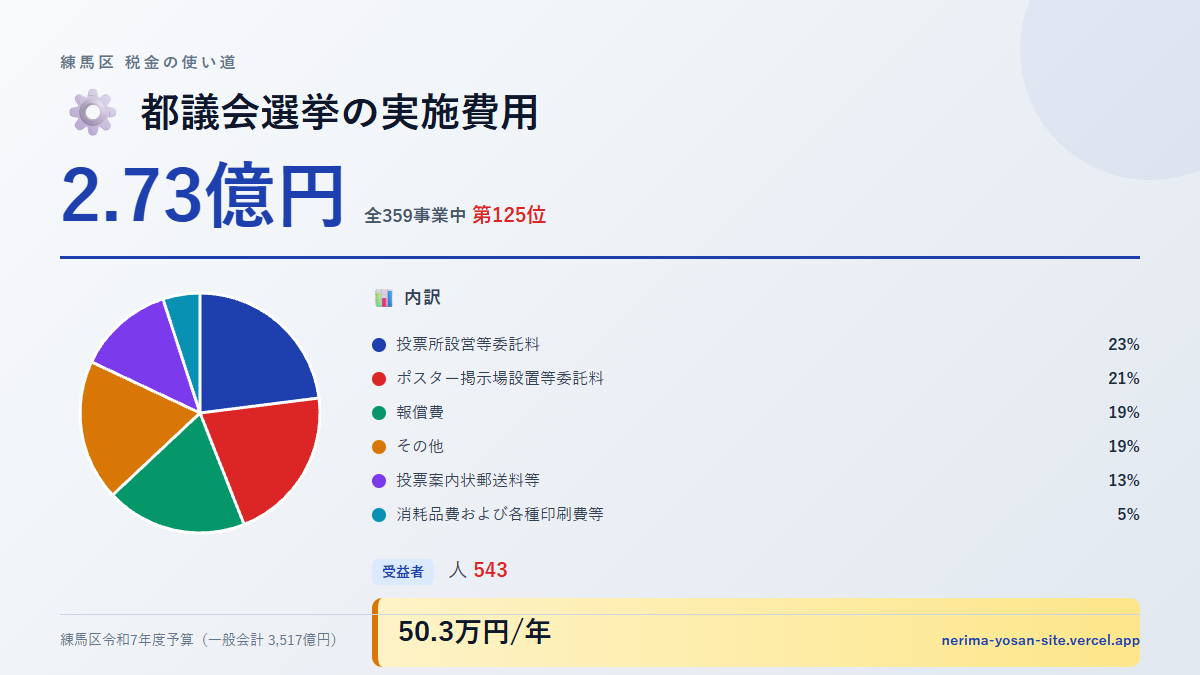 【練馬区の税金 第125位】都議会選挙の実施費用に2.73億円。中身をやさしく解説