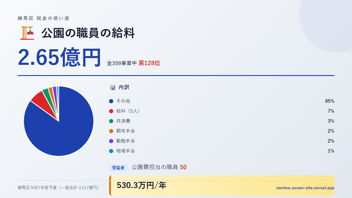 【練馬区の税金 第128位】公園の職員の給料に2.65億円。中身をやさしく解説
