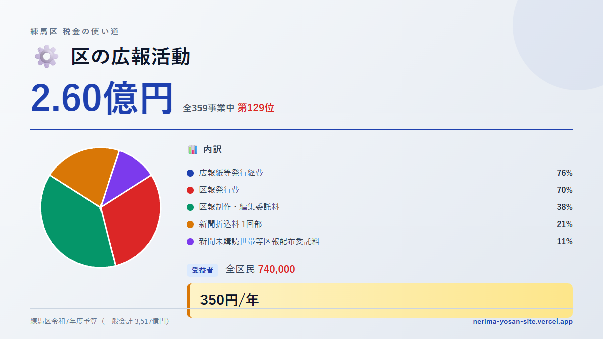 【練馬区の税金 第129位】区の広報活動に2.60億円。中身をやさしく解説