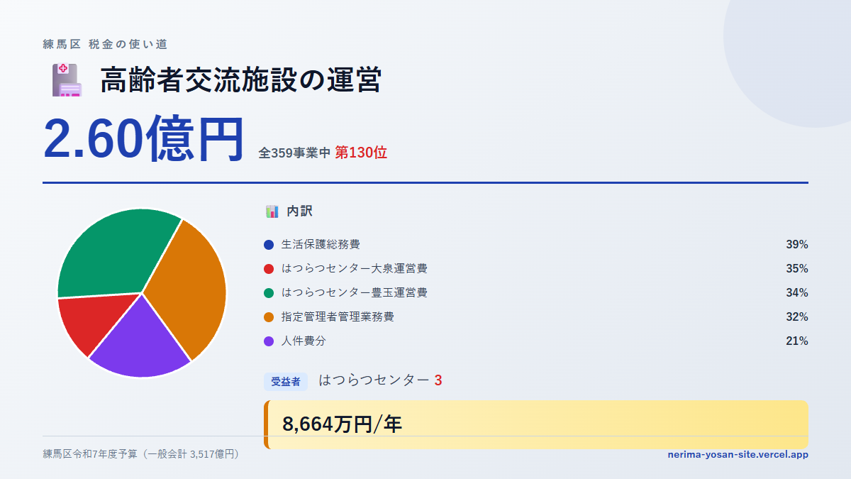 【練馬区の税金 第130位】高齢者交流施設の運営に2.60億円。中身をやさしく解説