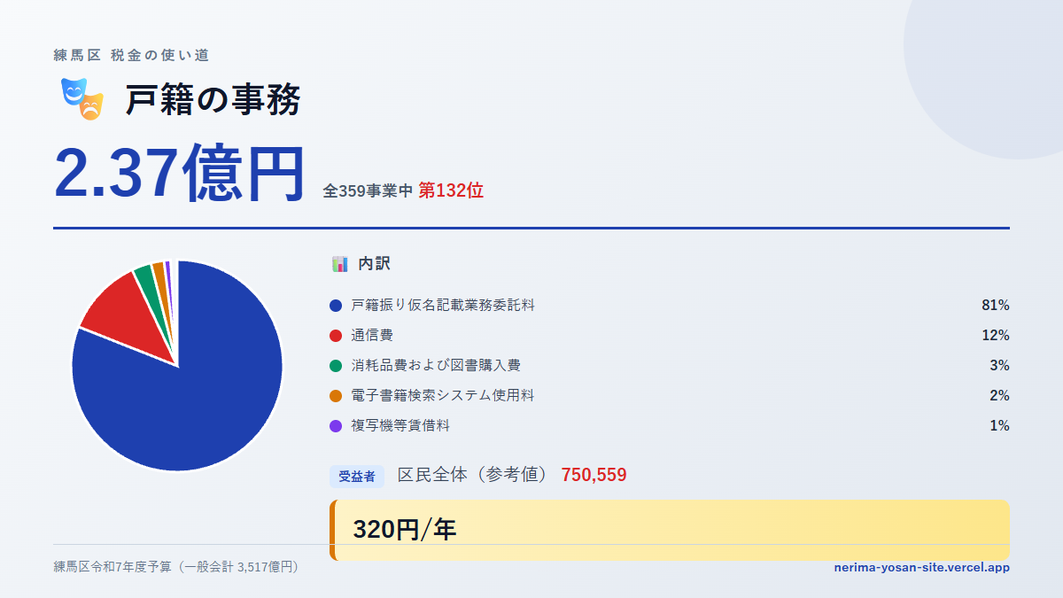 【練馬区の税金 第132位】戸籍の事務に2.37億円。中身をやさしく解説