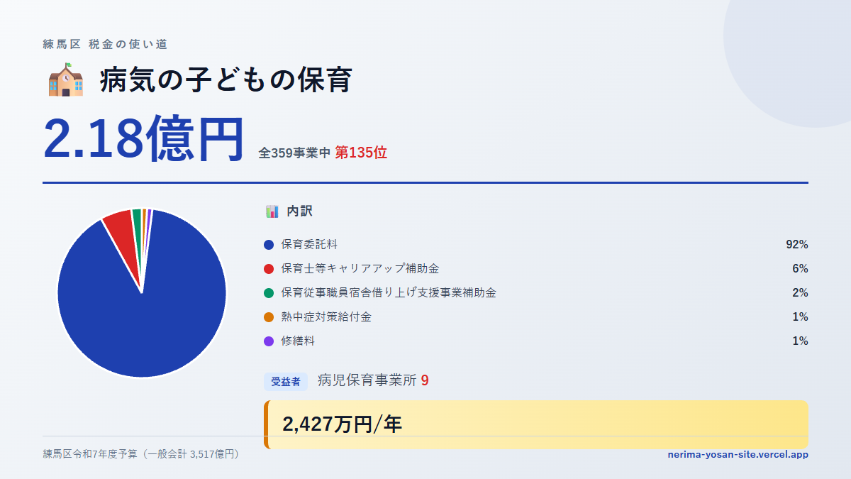 【練馬区の税金 第135位】病気の子どもの保育に2.18億円。中身をやさしく解説