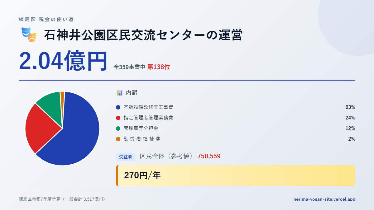 【練馬区の税金 第138位】石神井公園区民交流センターの運営に2.04億円。中身をやさしく解説