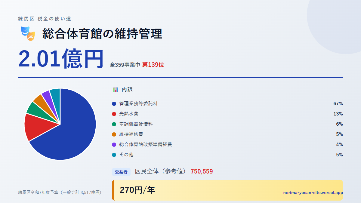 【練馬区の税金 第139位】総合体育館の維持管理に2.01億円。中身をやさしく解説