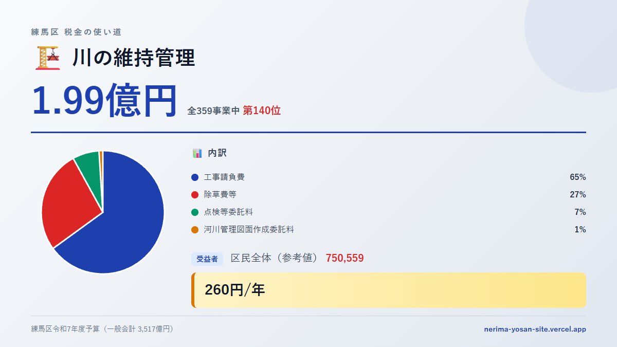 【練馬区の税金 第140位】川の維持管理に1.99億円。中身をやさしく解説
