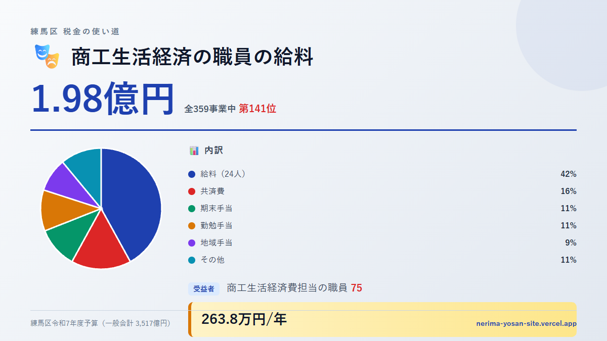 【練馬区の税金 第141位】商工生活経済の職員の給料に1.98億円。中身をやさしく解説
