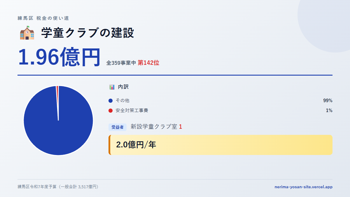 【練馬区の税金 第142位】学童クラブの建設に1.96億円。中身をやさしく解説