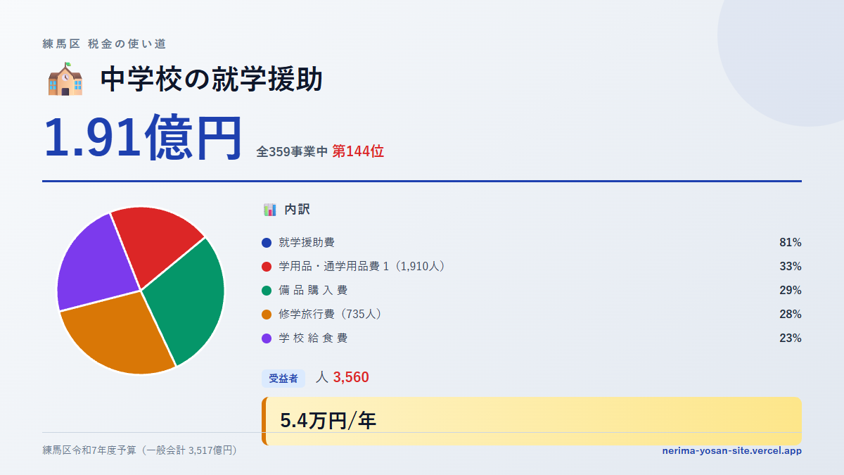 【練馬区の税金 第144位】中学校の就学援助に1.91億円。中身をやさしく解説