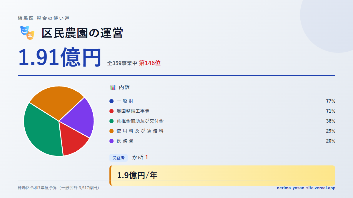 【練馬区の税金 第146位】区民農園の運営に1.91億円。中身をやさしく解説