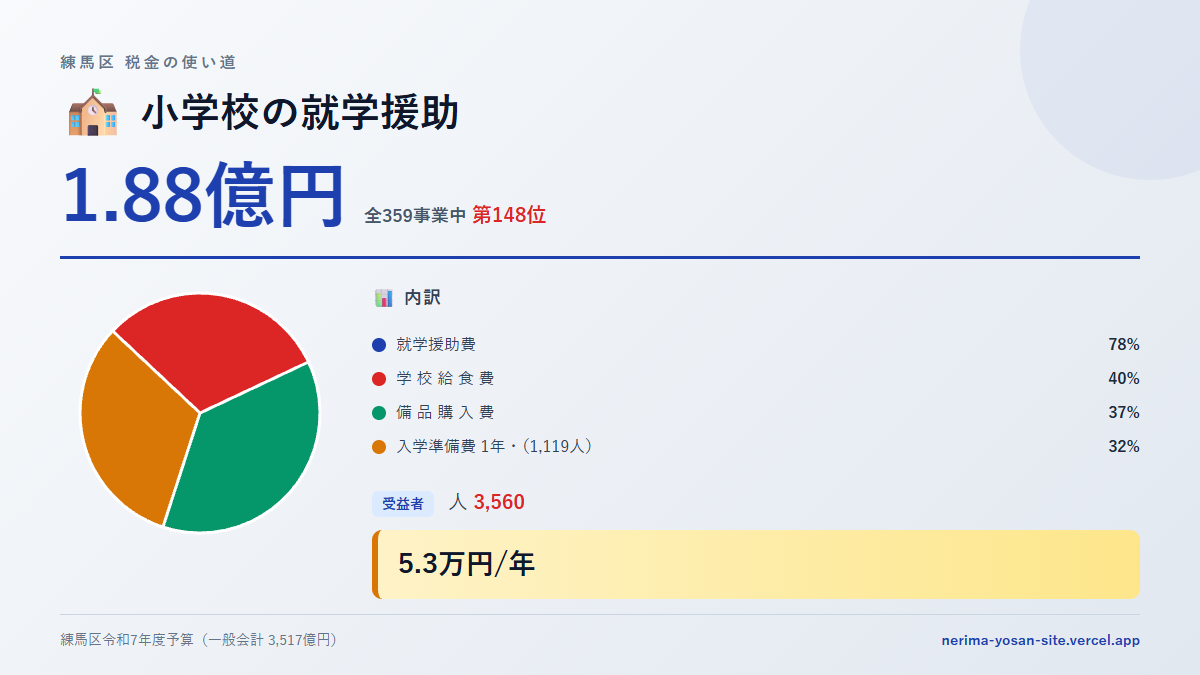 【練馬区の税金 第148位】小学校の就学援助に1.88億円。中身をやさしく解説