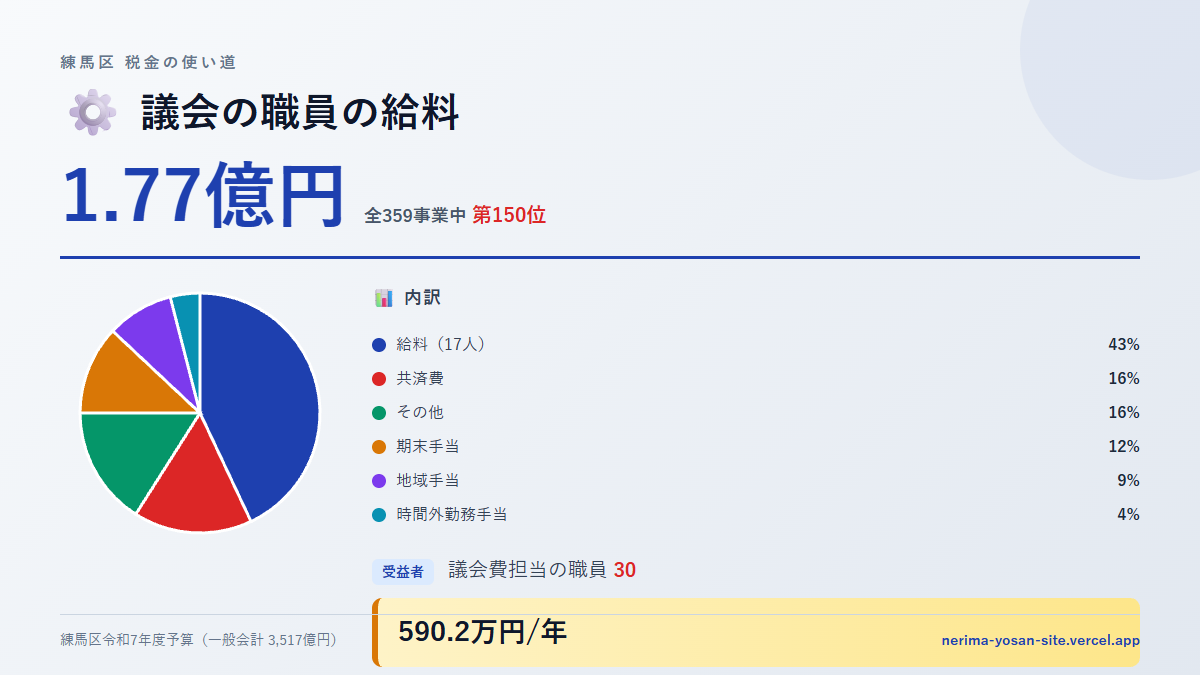 【練馬区の税金 第150位】議会の職員の給料に1.77億円。中身をやさしく解説