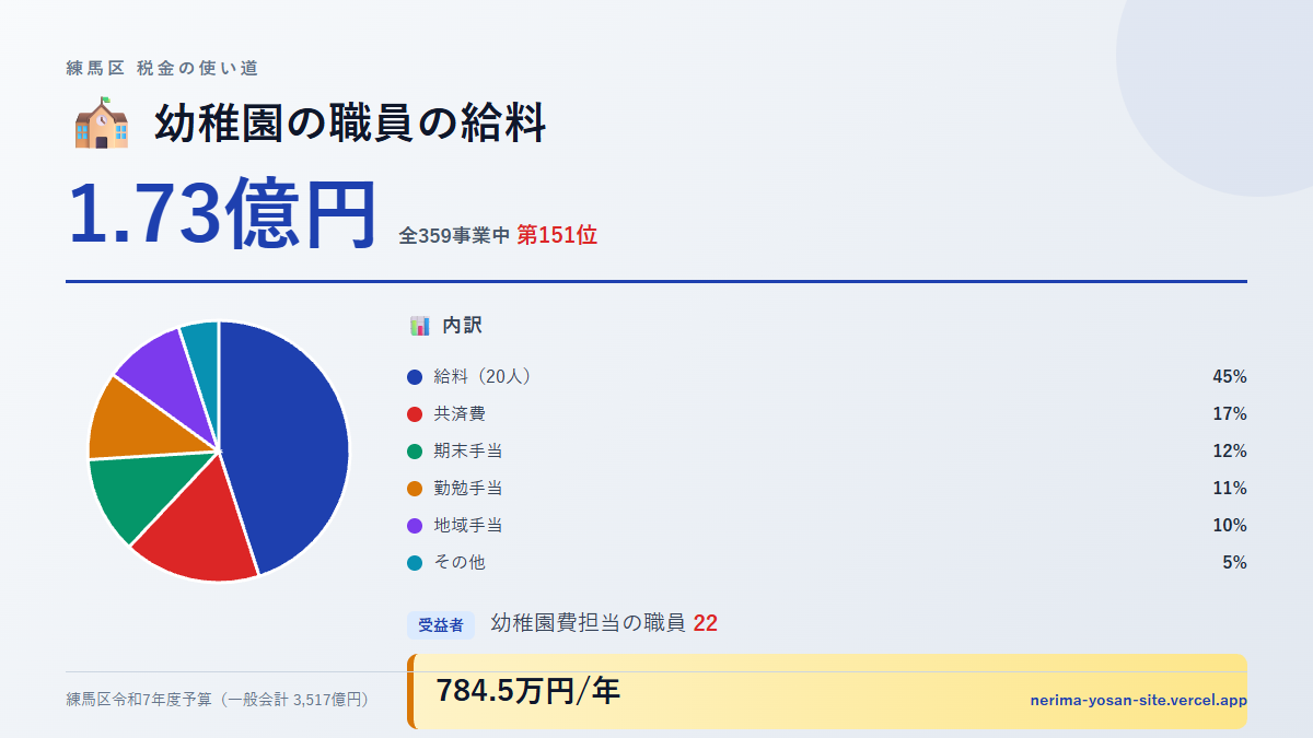 【練馬区の税金 第151位】幼稚園の職員の給料に1.73億円。中身をやさしく解説