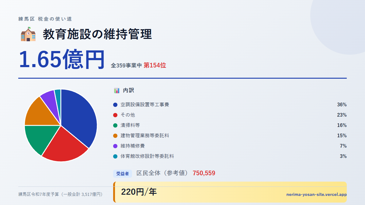 【練馬区の税金 第154位】教育施設の維持管理に1.65億円。中身をやさしく解説