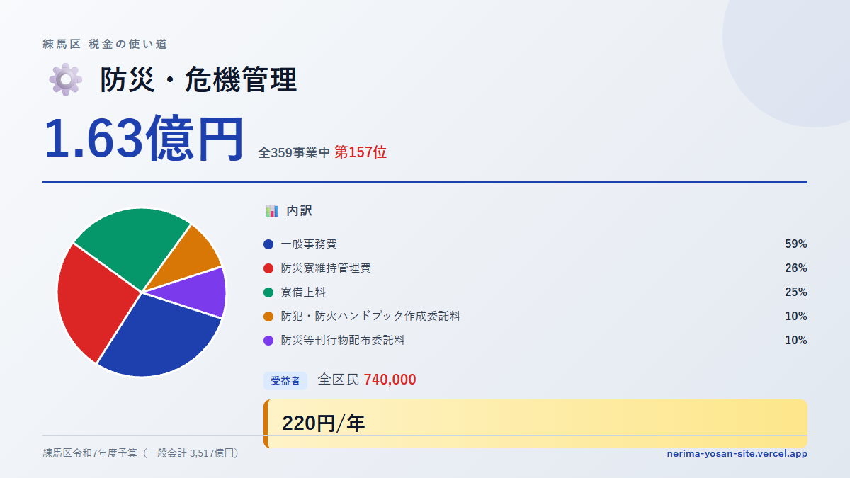 【練馬区の税金 第157位】防災・危機管理に1.63億円。中身をやさしく解説