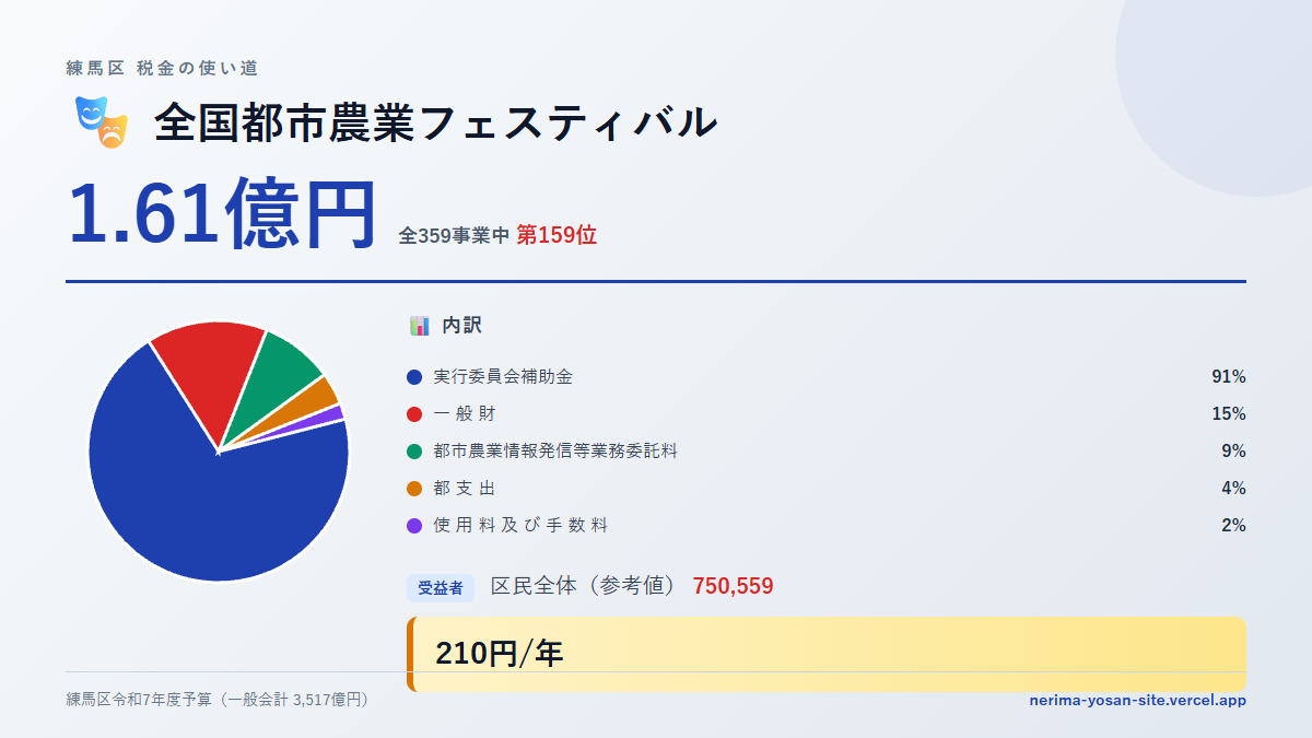【練馬区の税金 第159位】全国都市農業フェスティバルに1.61億円。中身をやさしく解説
