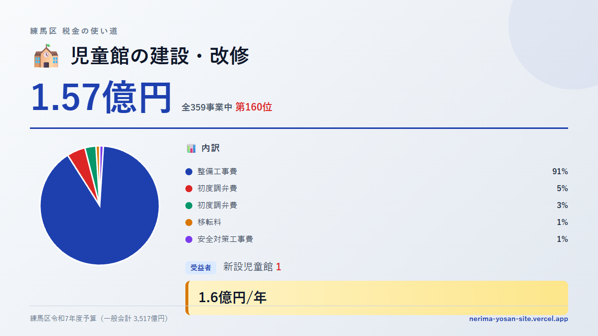 【練馬区の税金 第160位】児童館の建設・改修に1.57億円。中身をやさしく解説