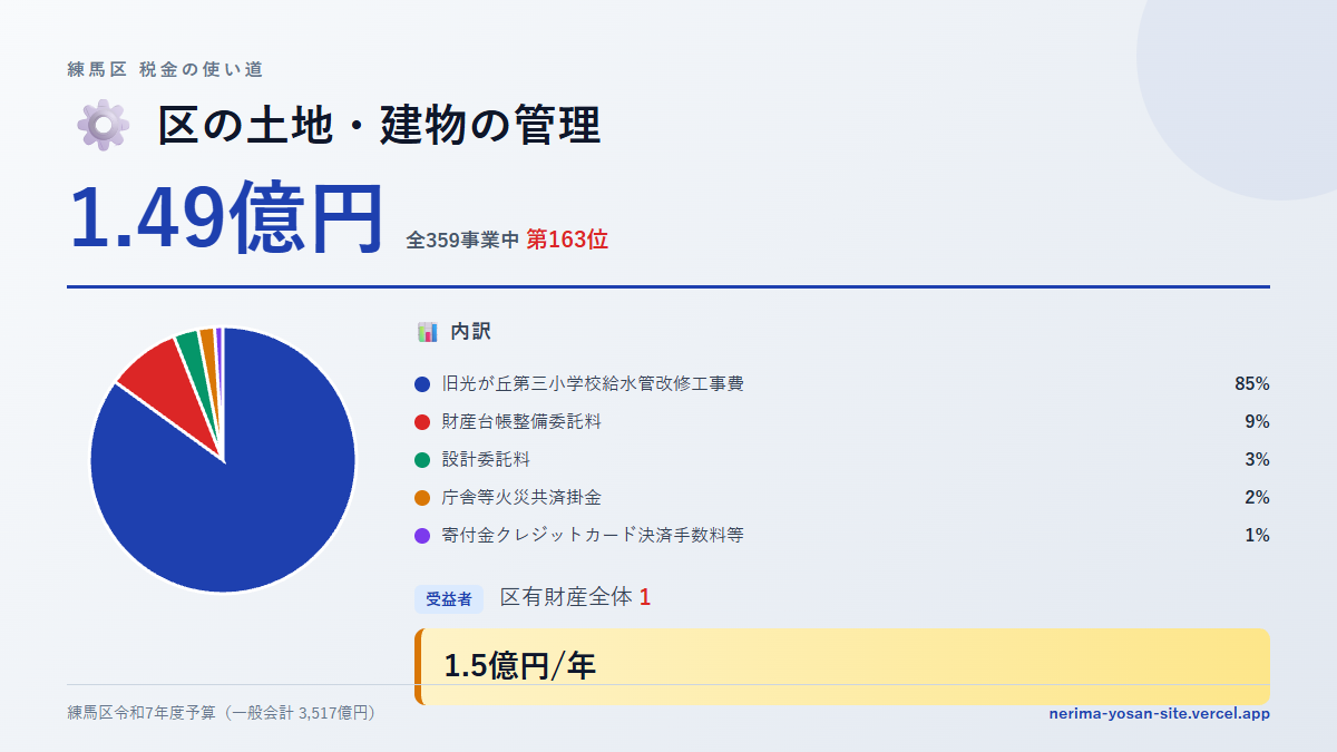 【練馬区の税金 第163位】区の土地・建物の管理に1.49億円。中身をやさしく解説