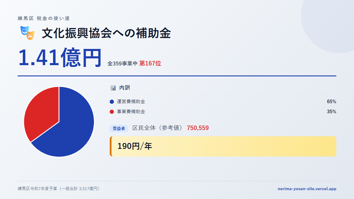 【練馬区の税金 第167位】文化振興協会への補助金に1.41億円。中身をやさしく解説