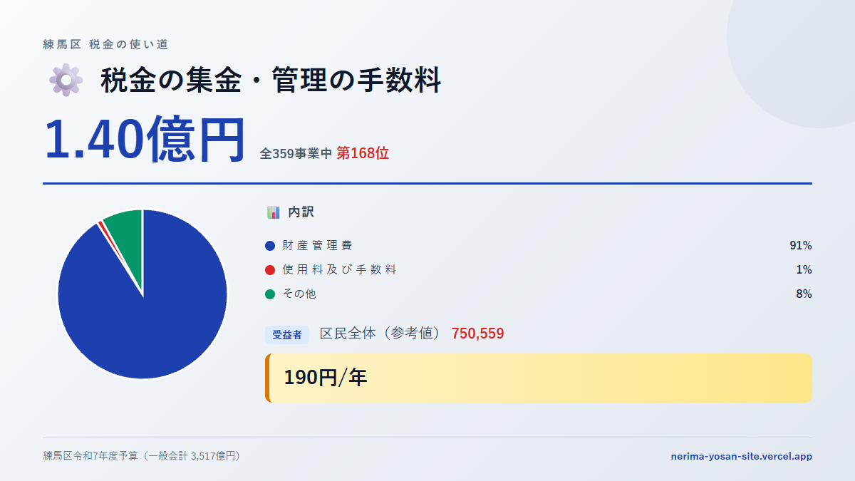 【練馬区の税金 第168位】税金の集金・管理の手数料に1.40億円。中身をやさしく解説