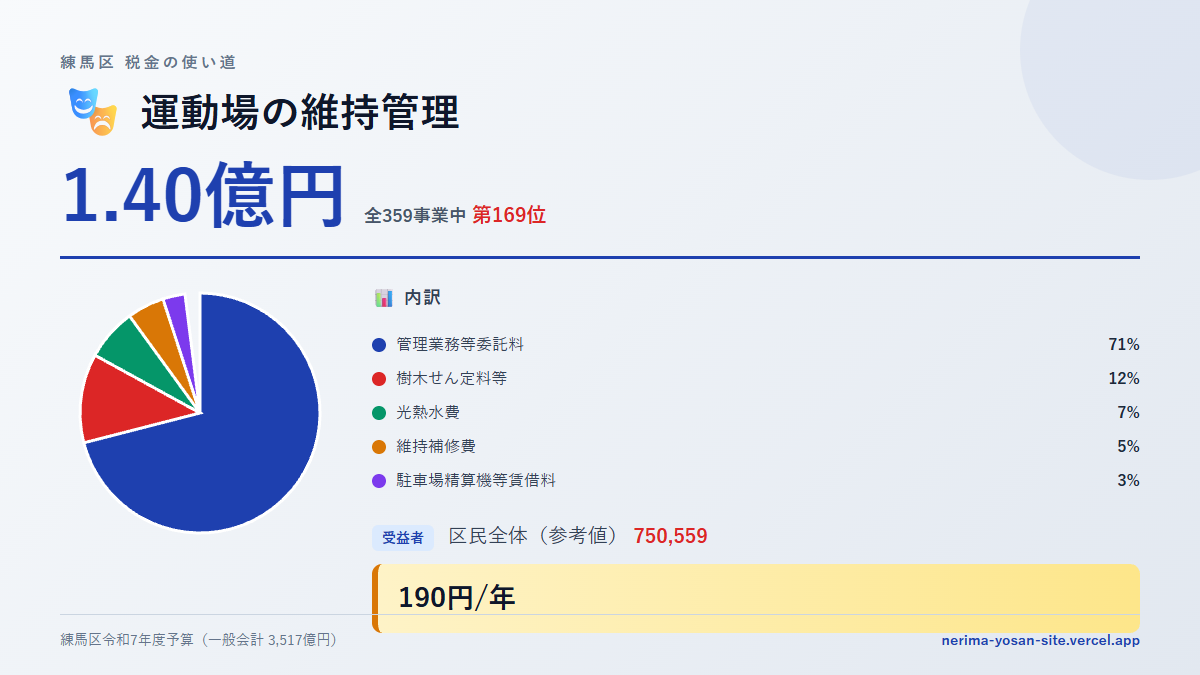 【練馬区の税金 第169位】運動場の維持管理に1.40億円。中身をやさしく解説