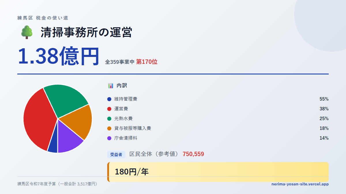 【練馬区の税金 第170位】清掃事務所の運営に1.38億円。中身をやさしく解説