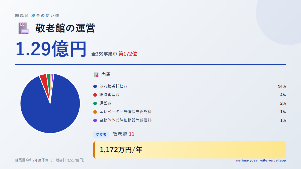 【練馬区の税金 第172位】敬老館の運営に1.29億円。中身をやさしく解説