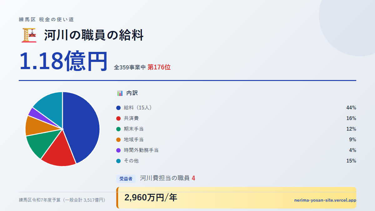 【練馬区の税金 第176位】河川の職員の給料に1.18億円。中身をやさしく解説