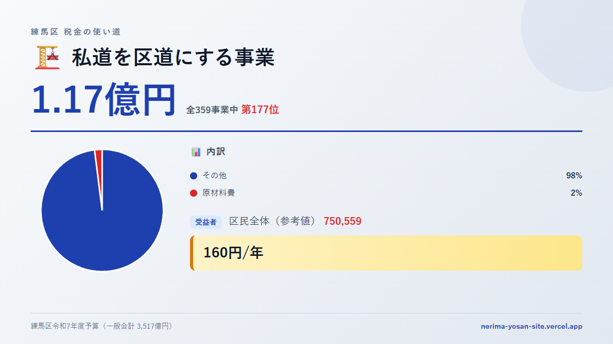 【練馬区の税金 第177位】私道を区道にする事業に1.17億円。中身をやさしく解説