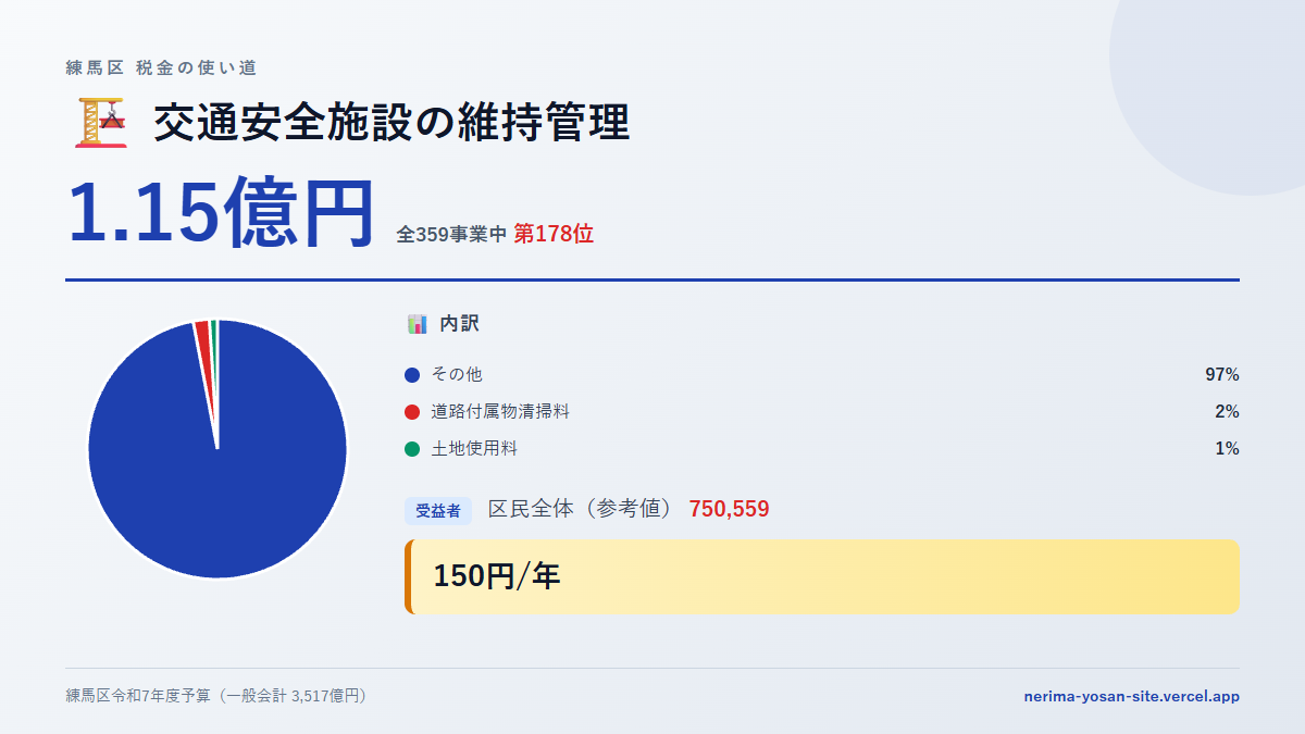 【練馬区の税金 第178位】交通安全施設の維持管理に1.15億円。中身をやさしく解説