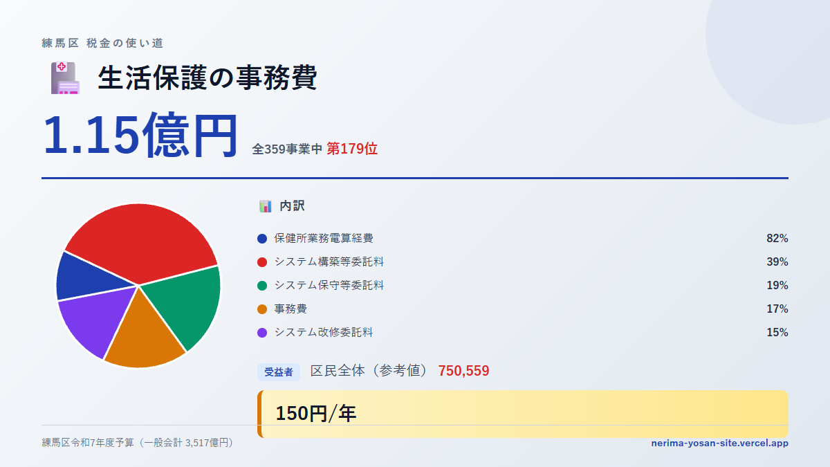 【練馬区の税金 第179位】生活保護の事務費に1.15億円。中身をやさしく解説