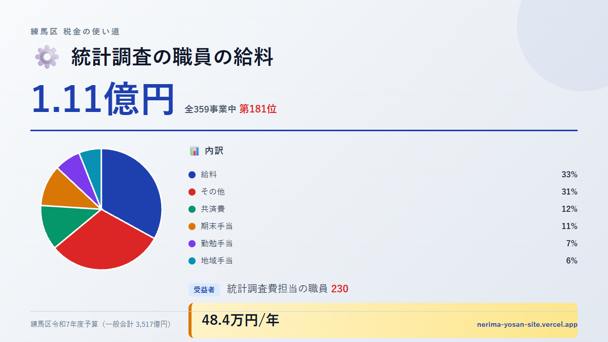 【練馬区の税金 第181位】統計調査の職員の給料に1.11億円。中身をやさしく解説